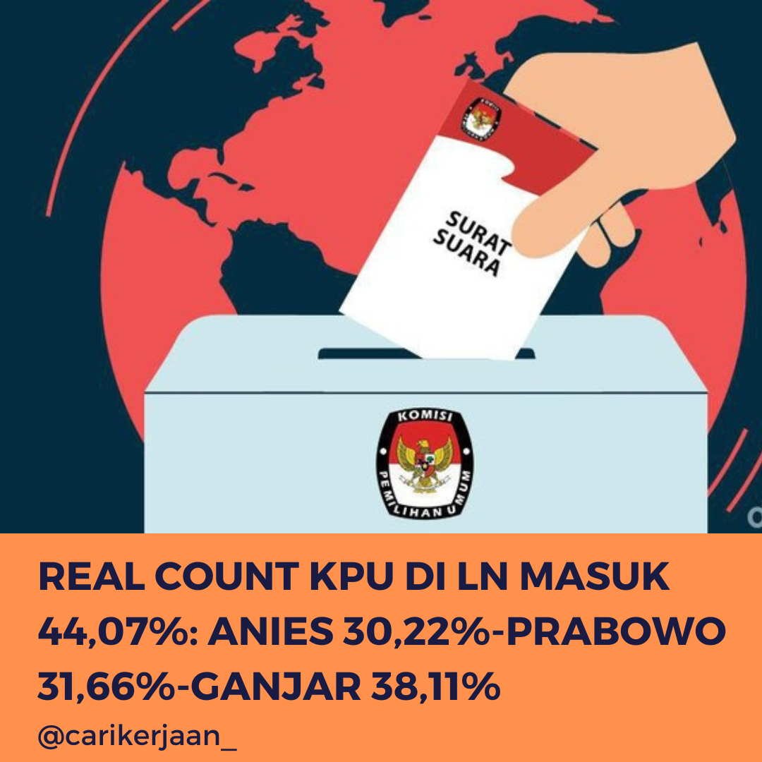 Real Count KPU di LN Masuk 44,07%: Anies 30,22%-Prabowo 31,66%-Ganjar 38,11%